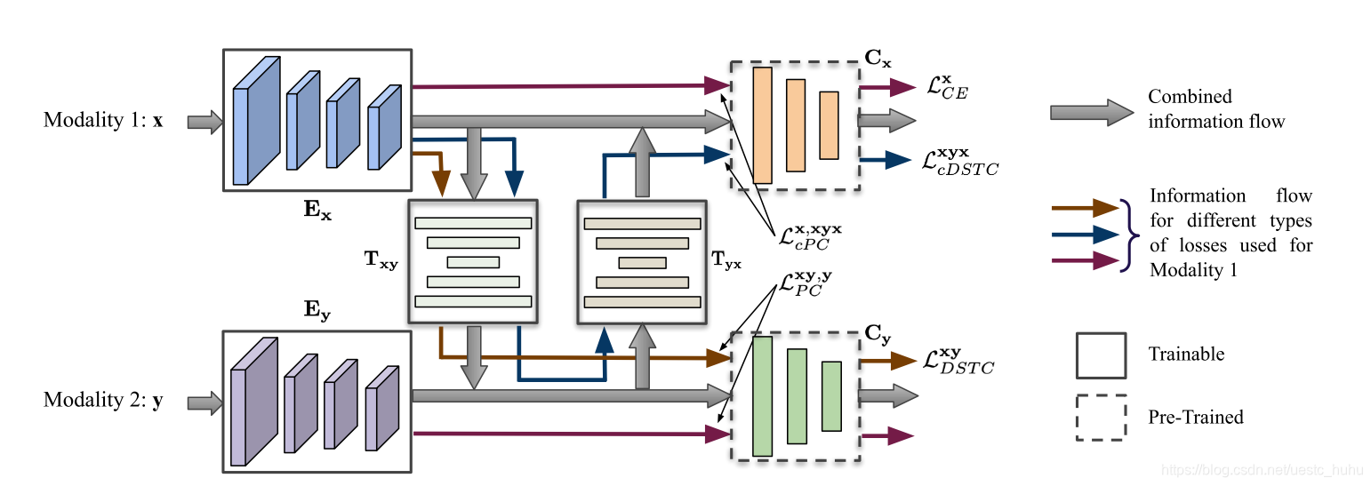 《Discriminative Semantic Transitive Consistency for Cross-Modal ...