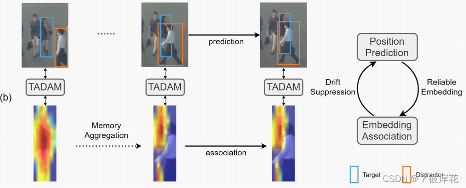 论文阅读—Online Multiple Object Tracking with Cross-Task Synergy-CSDN博客