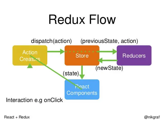 redux数据流示意图