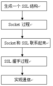 SSL协议的分析及实现 - 艾子 - linchunai1212的博客