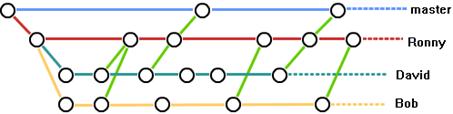 说明: Git团队合作流程图