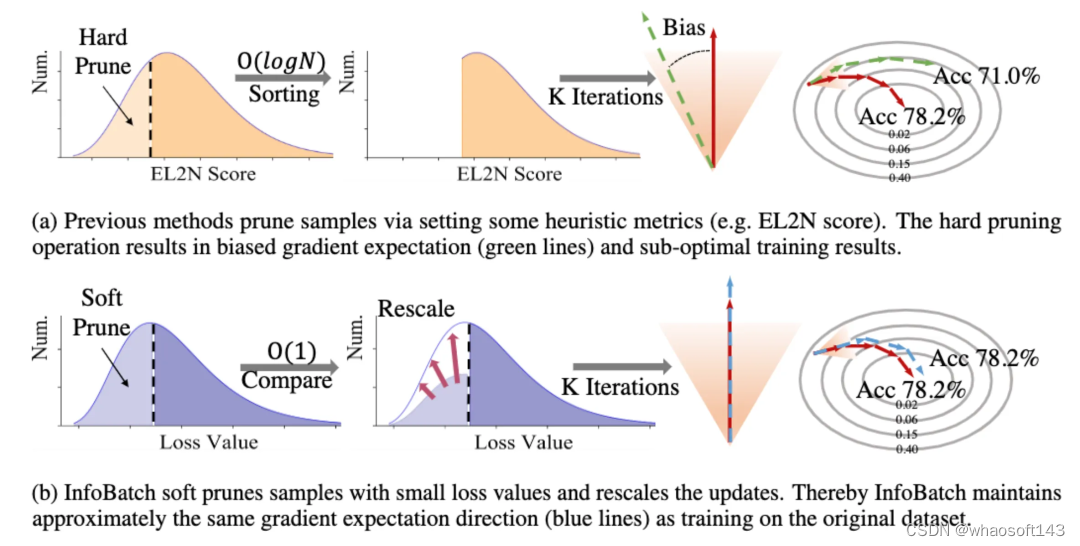 InfoBatch:无损数据剪枝加速深度学习训练-CSDN博客