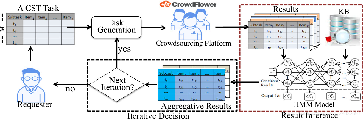 图2. 我们的上下文感知众包概述