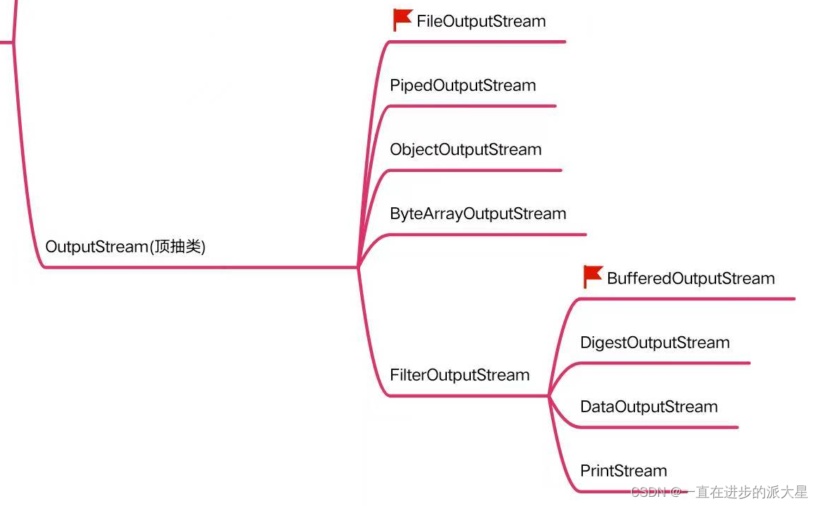 Java基础：文件操作与IO流详解-CSDN博客