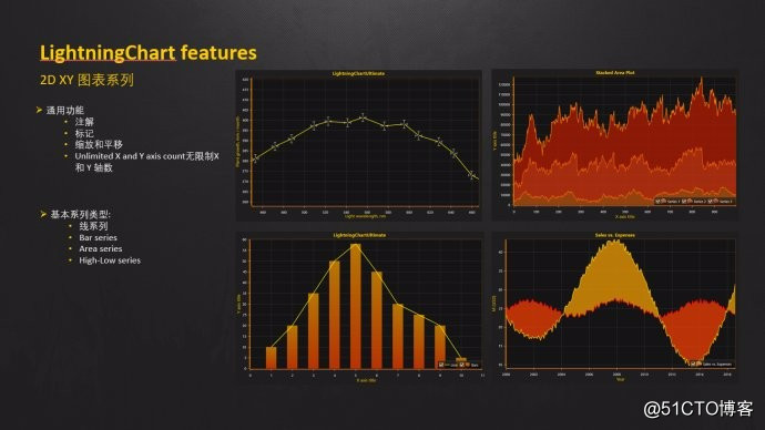 LightningChart 图表控件图库