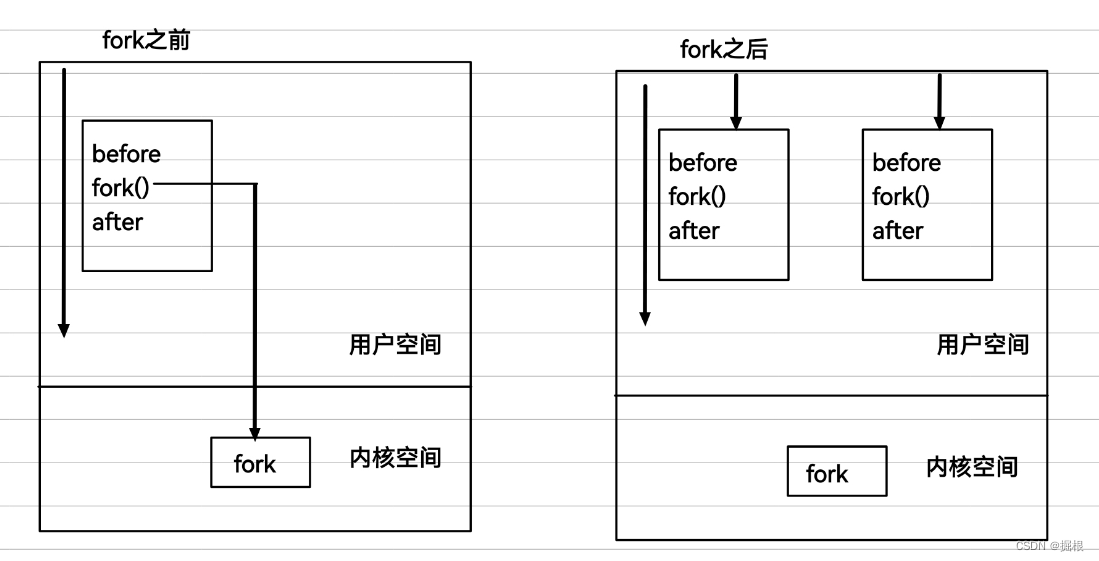 【Linux】进程控制1——进程创建和进程退出_linux监控进程创建和退出-CSDN博客