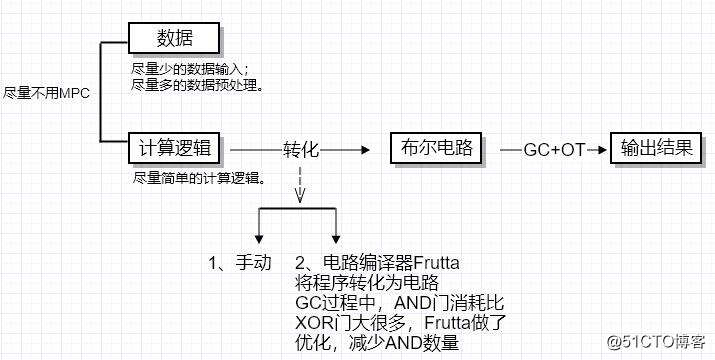 安全多方计算从入门到精通：MPC简介&JUGO平台