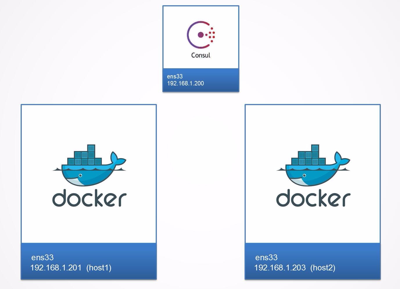 Docker 跨主机网络 overlay(十六)