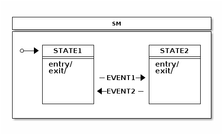 Statechart