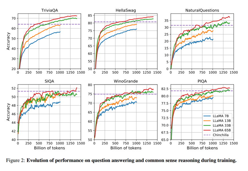 训练期间性能演变
