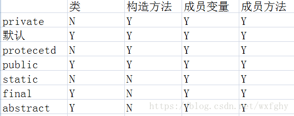 修饰符使用条件