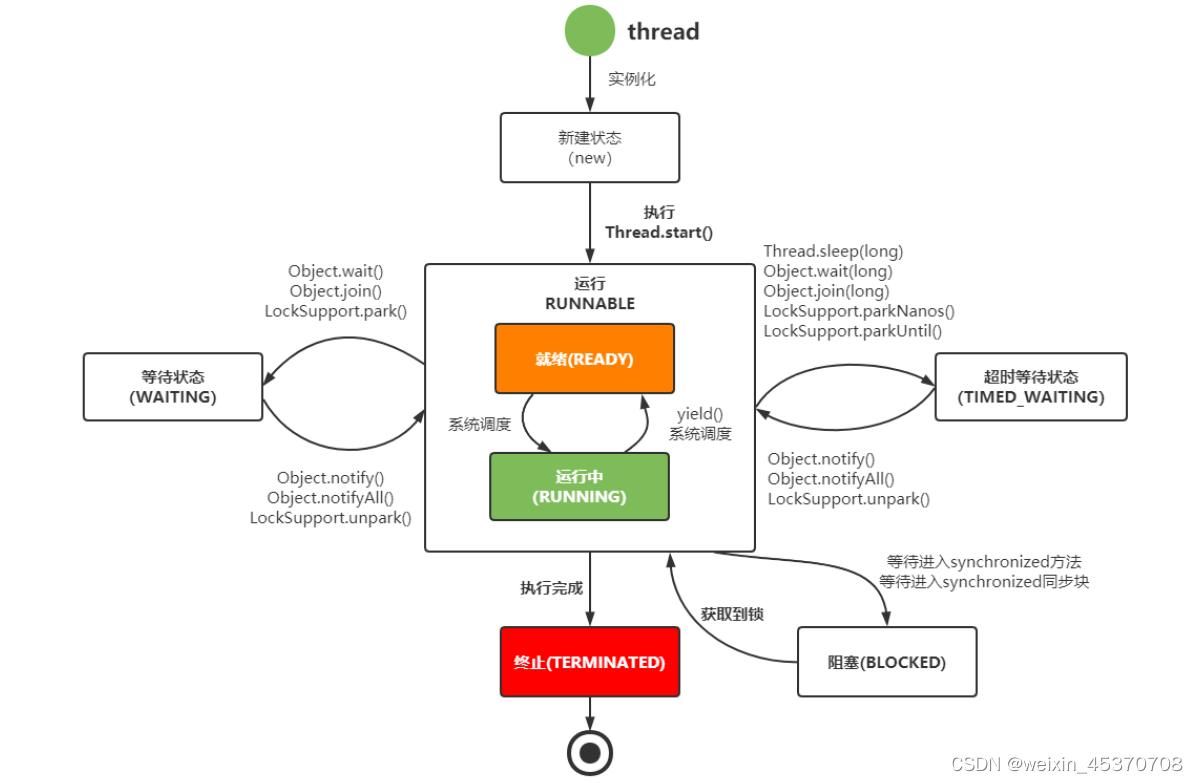 线程状态切换图