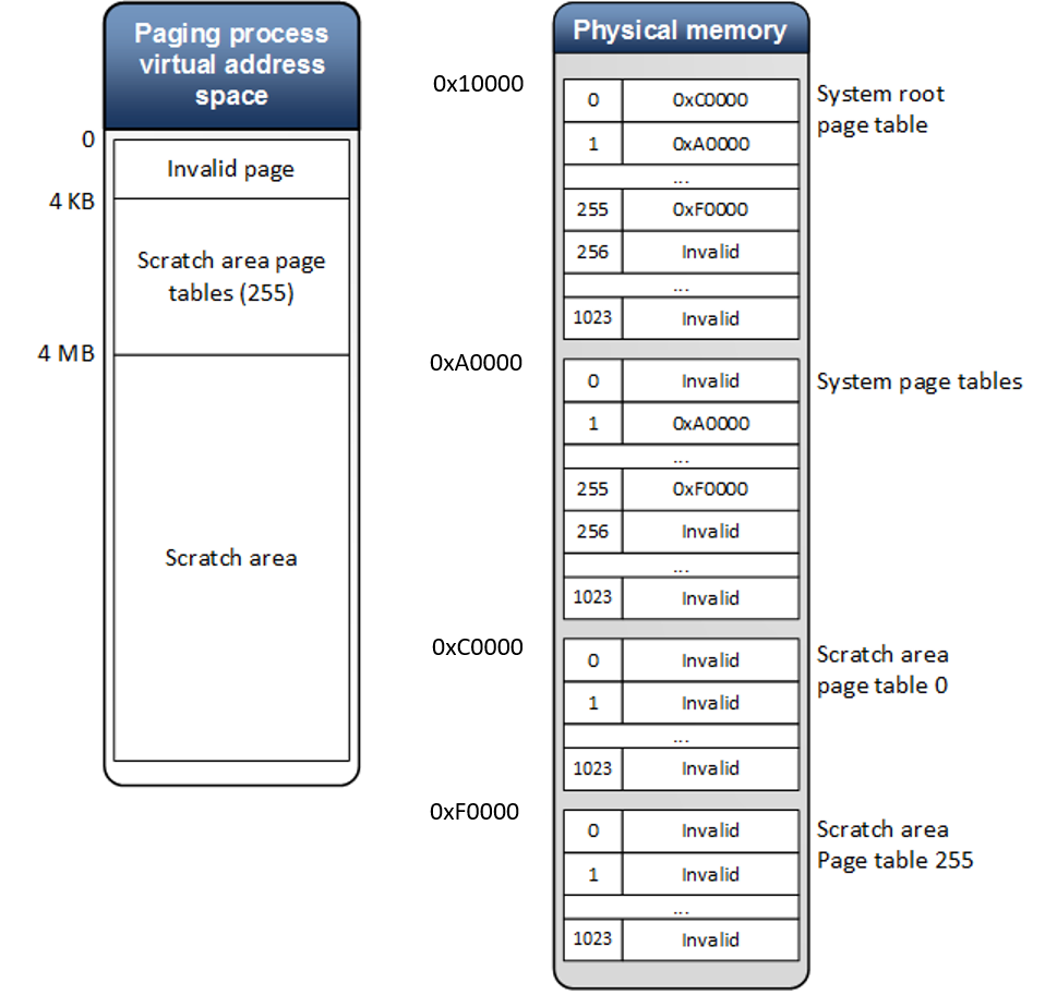 page table initialization