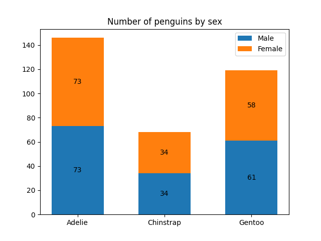 Scores by group and gender