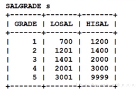 salgrade工资等级表
