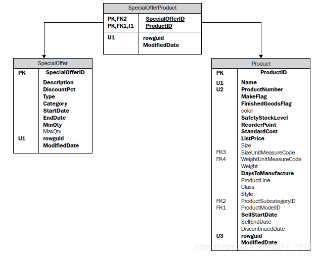 Bridge Tables or Factless Fact Tables（MS_SSAS）-CSDN博客