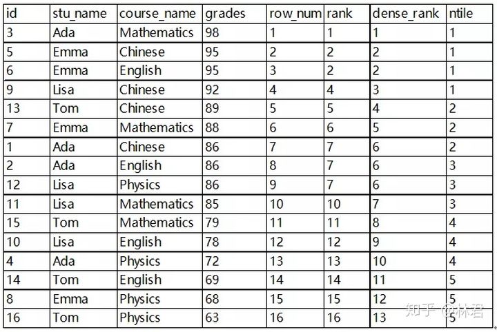 SQL开窗函数详解与实战-CSDN博客