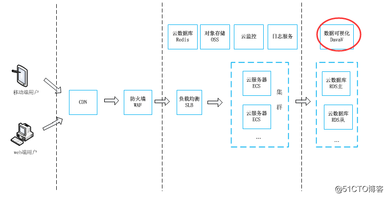 如何为企业快速设计高可用的阿里云架构