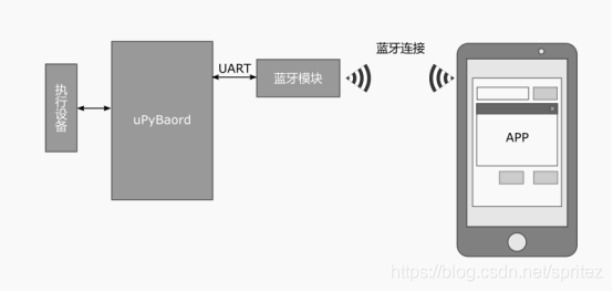 手机通过蓝牙遥控设备示意图