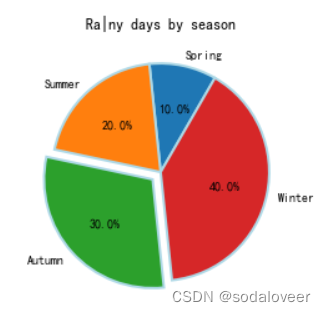 python可视化模块—matplot绘制图表插图35 在这里插入图片描述