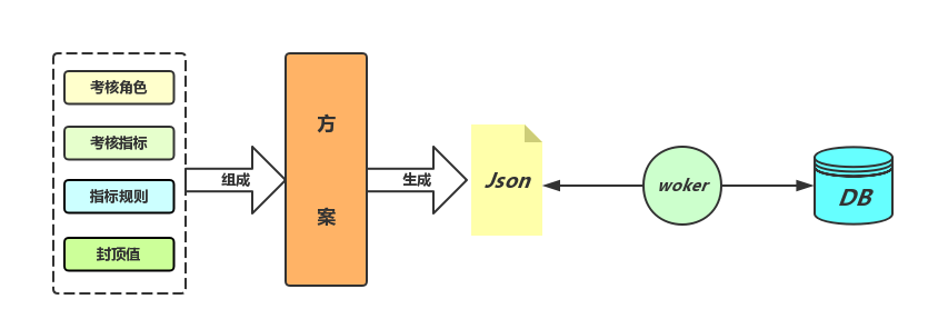 图4 方案创建