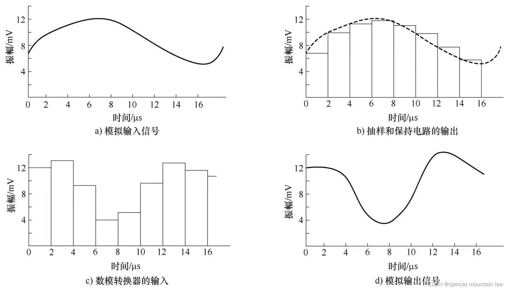 数字信号处理教程(1)——简介-CSDN博客