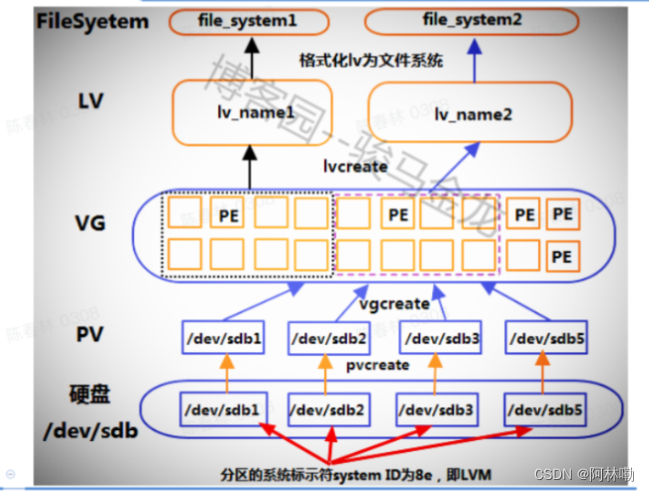 lvm组成
