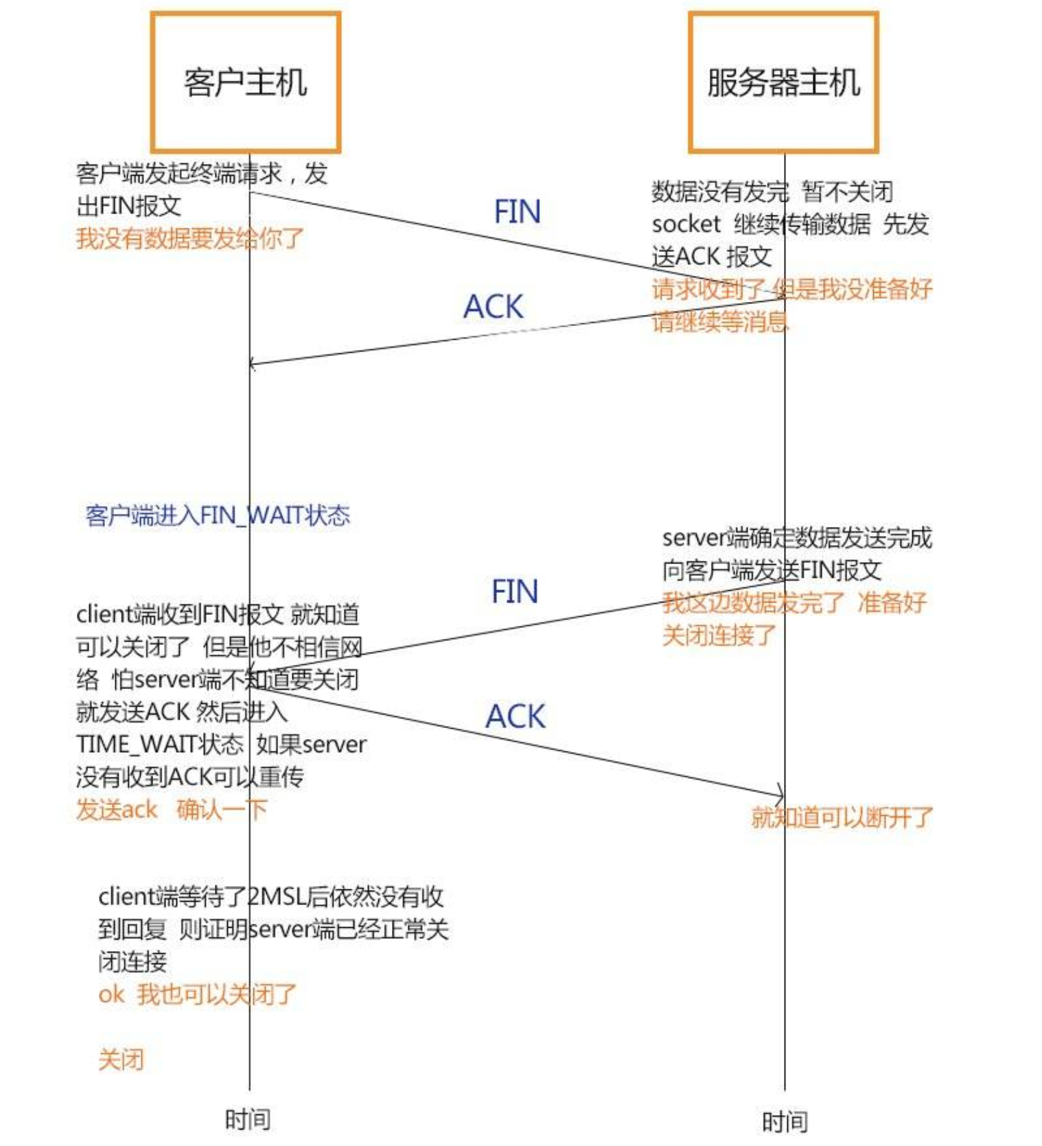 tcp四次断开.png