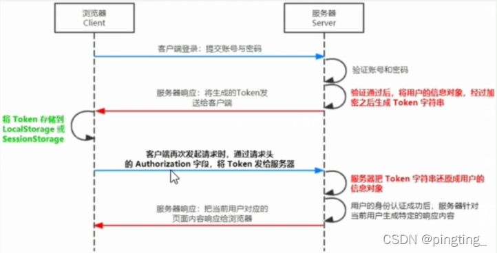 JWT工作原理