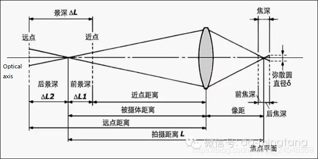 成像模型