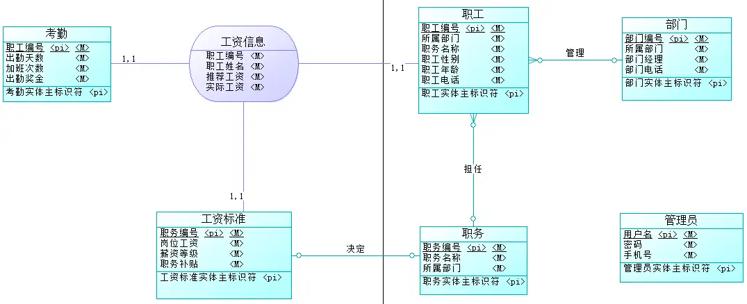 职工信息工资管理系统（设计文档+源代码+SQL文件）