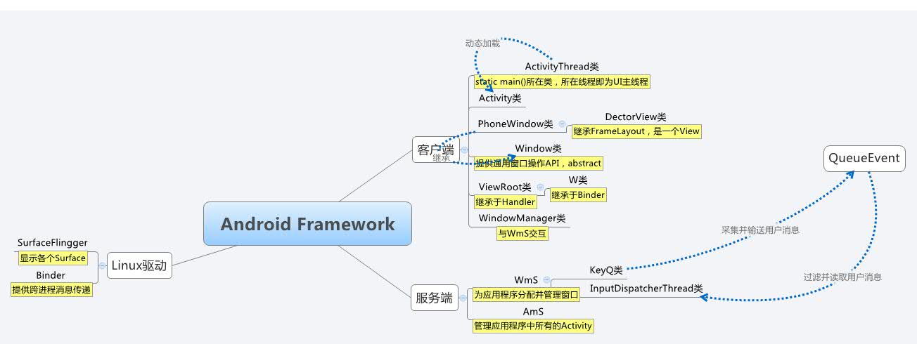 Android Framework概述_安卓的framework是什么-CSDN博客