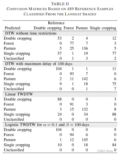 2016年《A Time-Weighted Dynamic Time Warping Method for Land-Use and Land ...