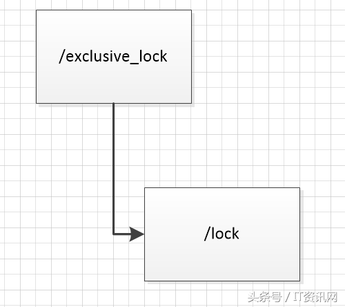 10分钟看懂！ZooKeeper典型应用场景：分布式锁