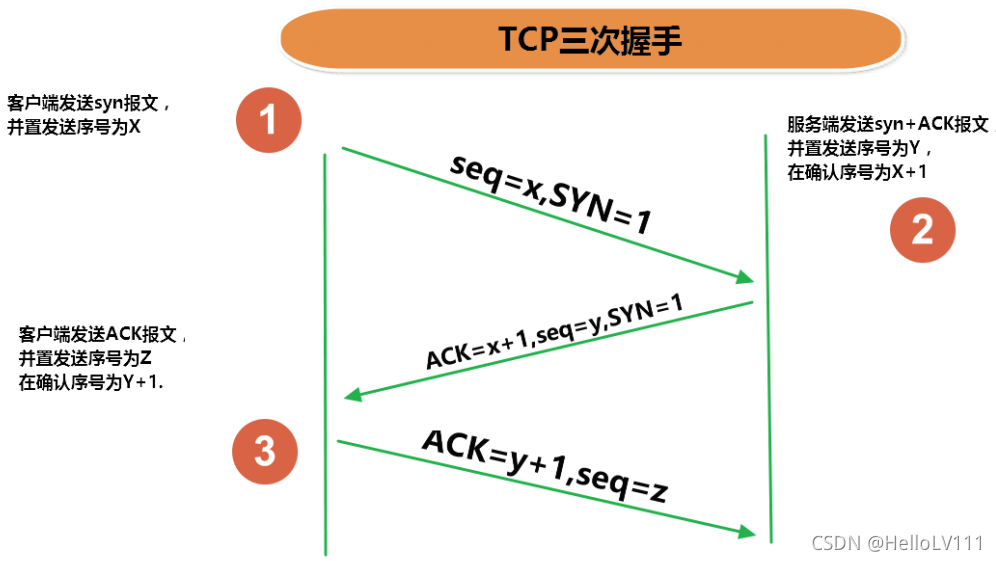 TCP的三次握手