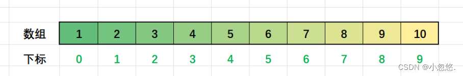 数组元素和下标
