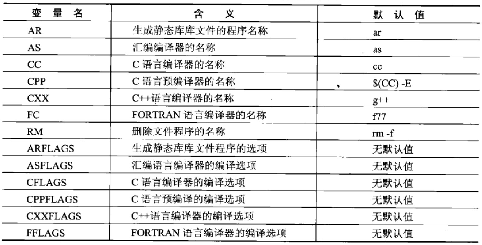 Makefile中经常使用的变量及含义