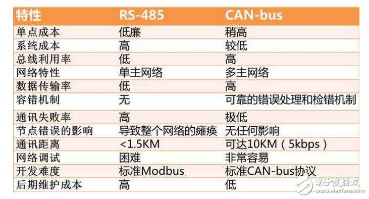 CAN总线与485总线比较分析