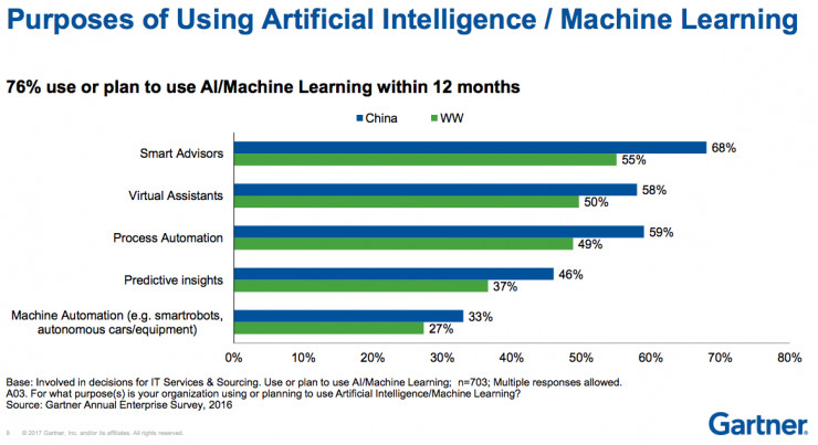 Gartner AI商业观察：2021年行业解决方案30%营收净增长来自AI