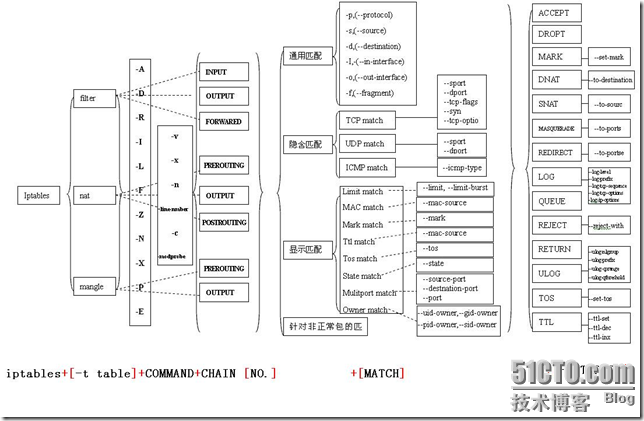 Iptables详细参数表大图