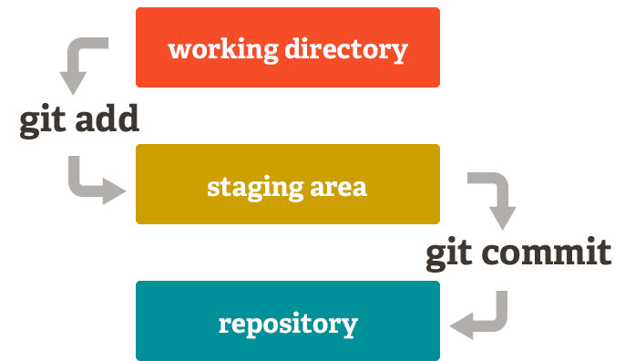 git 工作流程