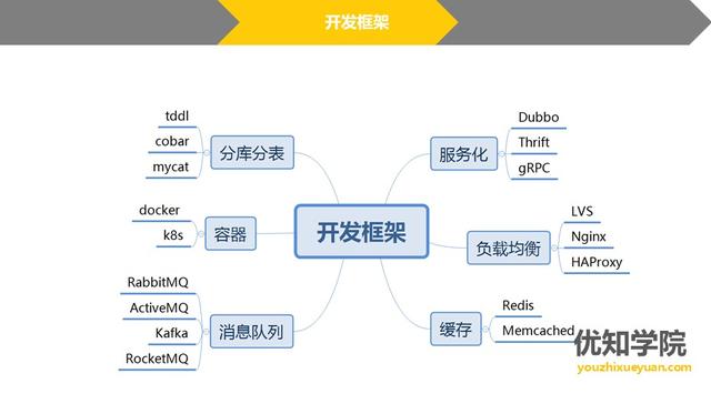 成长为月薪50K的Java技术专家，必须掌握的7大技能