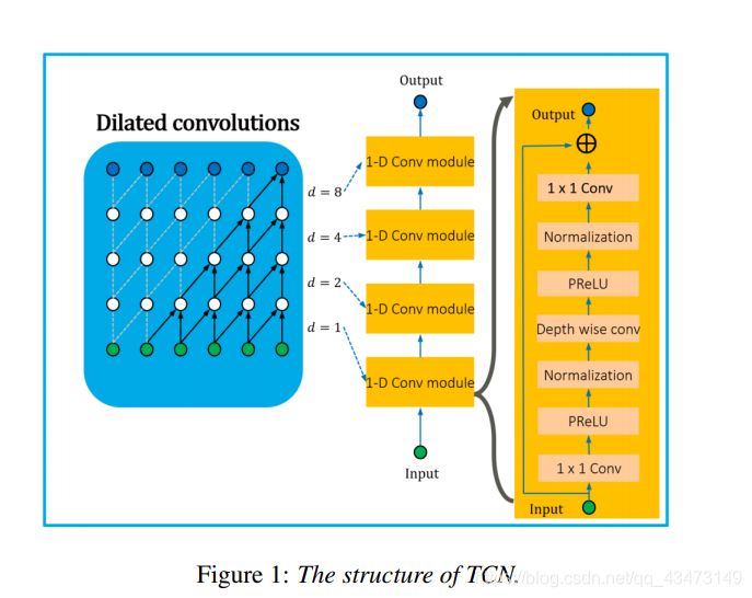 论文研究14：Deep Attention Gated Dilated Temporal Convolutional Networks ...