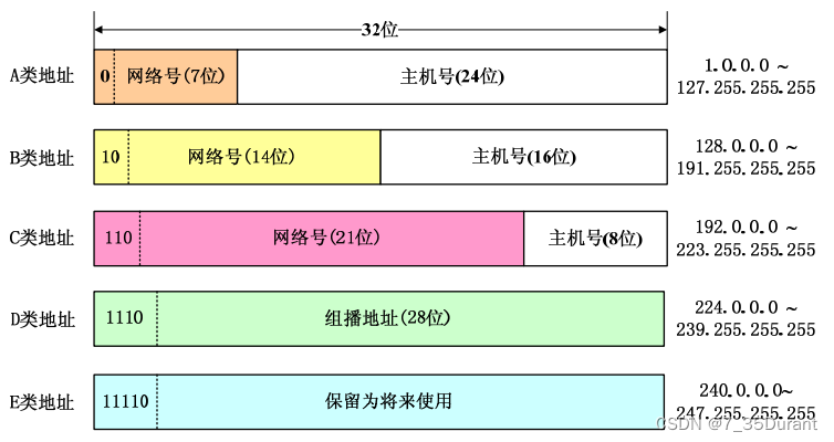 IPV4地址和域名解析插图1 IPV4地址和域名解析