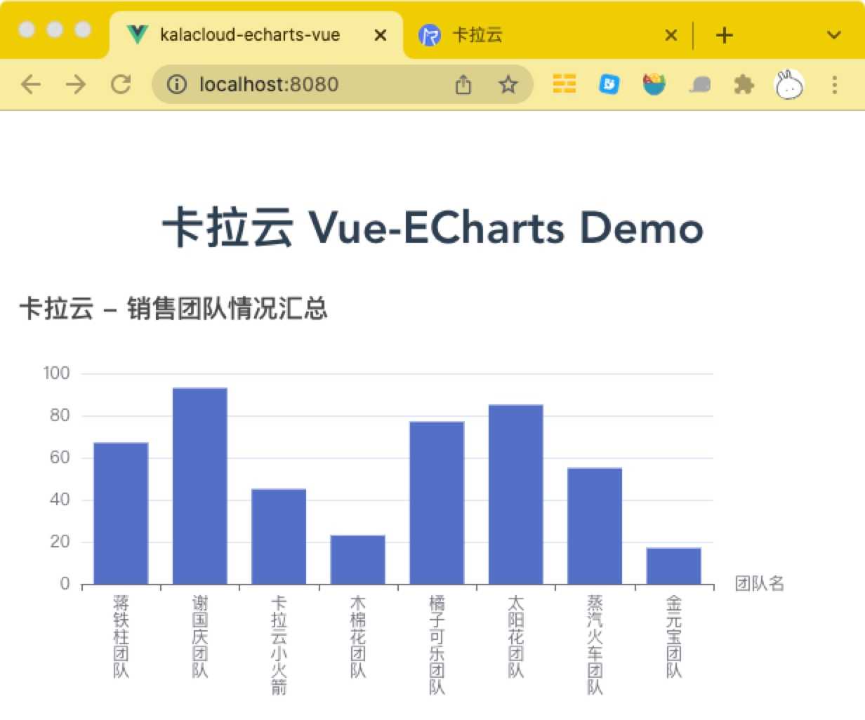 echarts-perpendicular