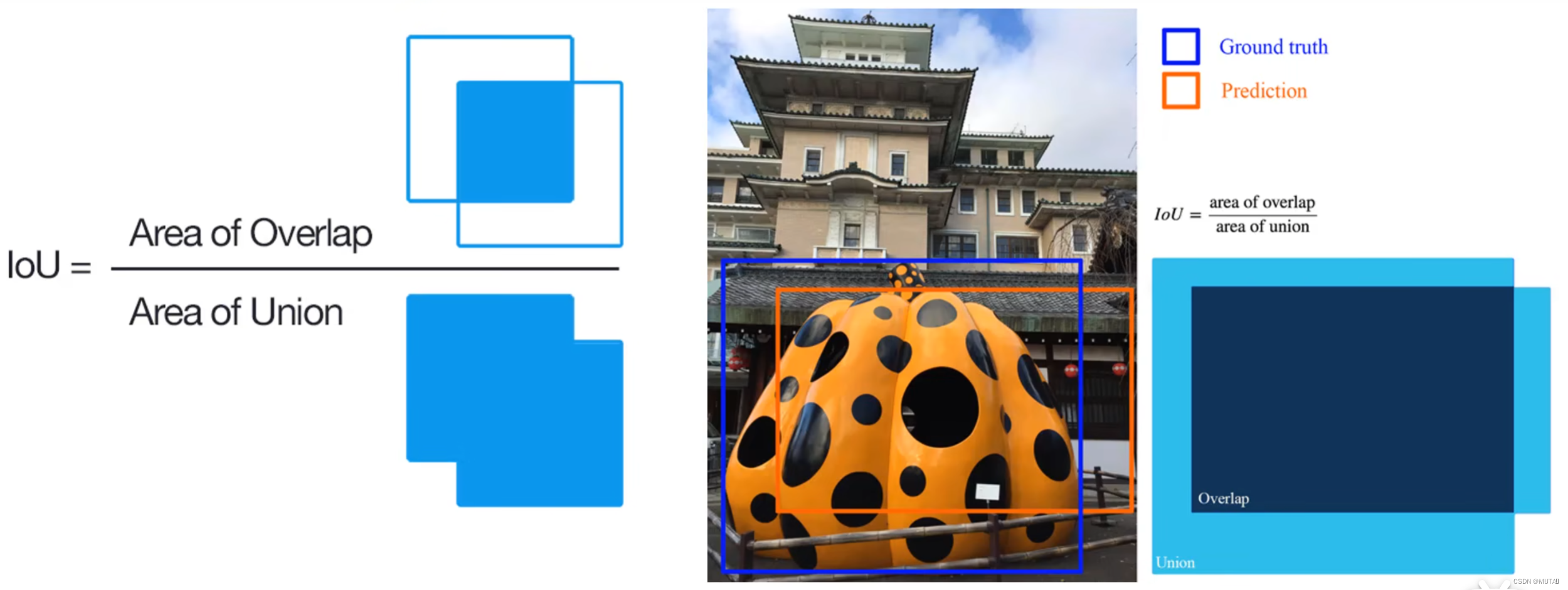 YOLOv5基础知识点——性能指标_目标检测_MUTA️-2048 AI社区