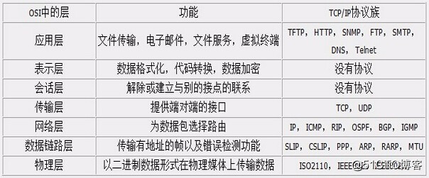 linux下磁盘管理神器lvm命令使用以及TCP协议