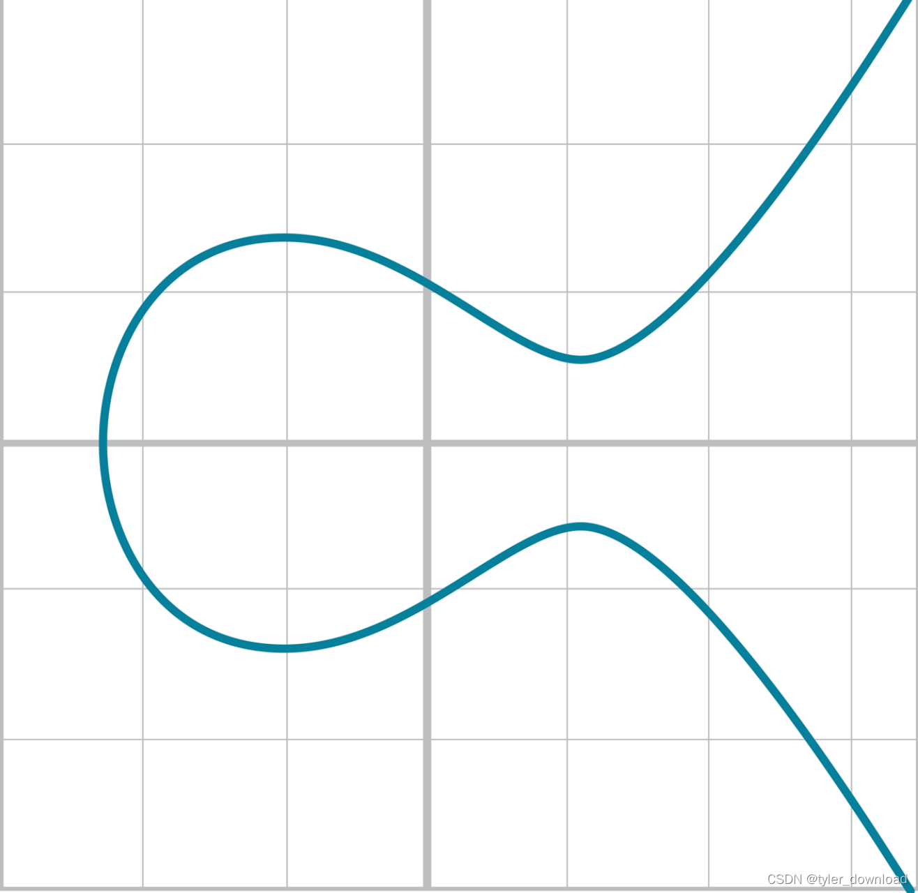 从零编出个区块链:椭圆曲线,区块链绝对安全的基石_椭圆曲线方程为什么能保护比特币稳定-CSDN博客