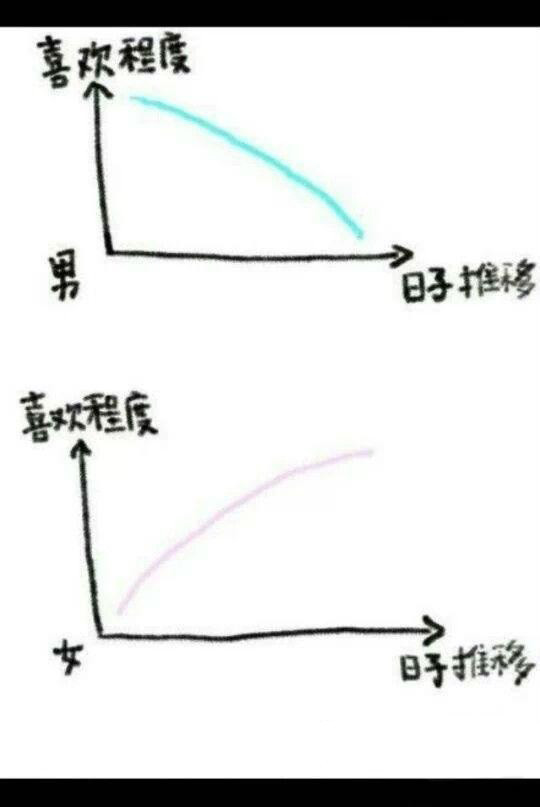 男女洗澡前后区别，太形象了！