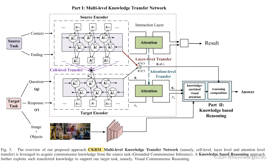 Multi-Level Knowledge Injecting for Visual Commonsense Reasoning-CSDN博客